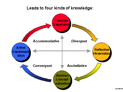 Four kinds of knowledge located in Kolb's scheme