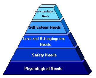 Maslow's original (1954) 5-stage model of the Hierarchy of Needs