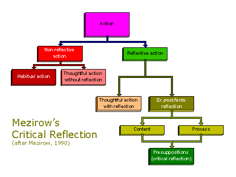 Hierarchical diagram of "Critical Reflection" in relation to other forms of learning.