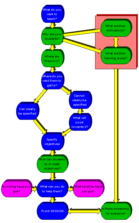 Flow-chart of session planning considerations